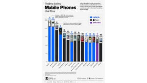 أكثر 5 هواتف مبيعا في التاريخ